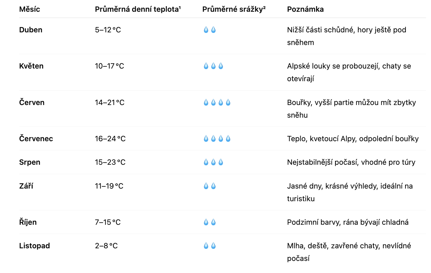 počasí pohoří Dachstein