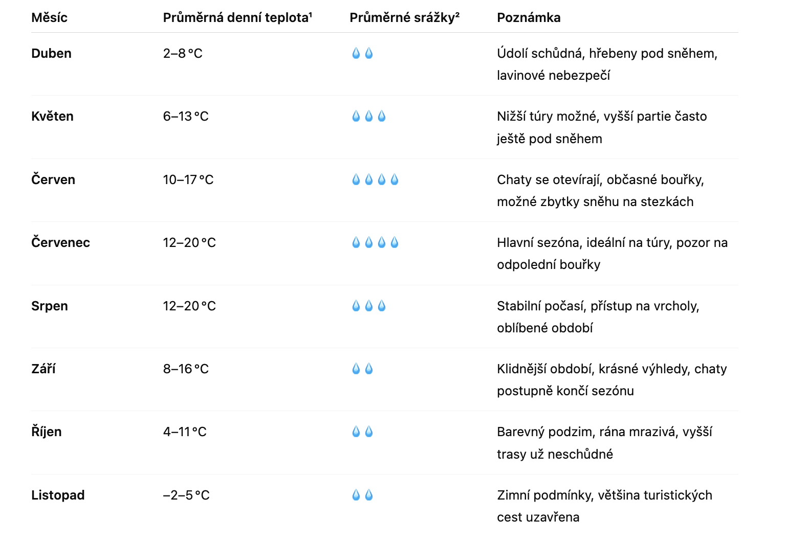 přehled počasí ve Vysokých Taurách v průběhu roku od dubna do listopadu