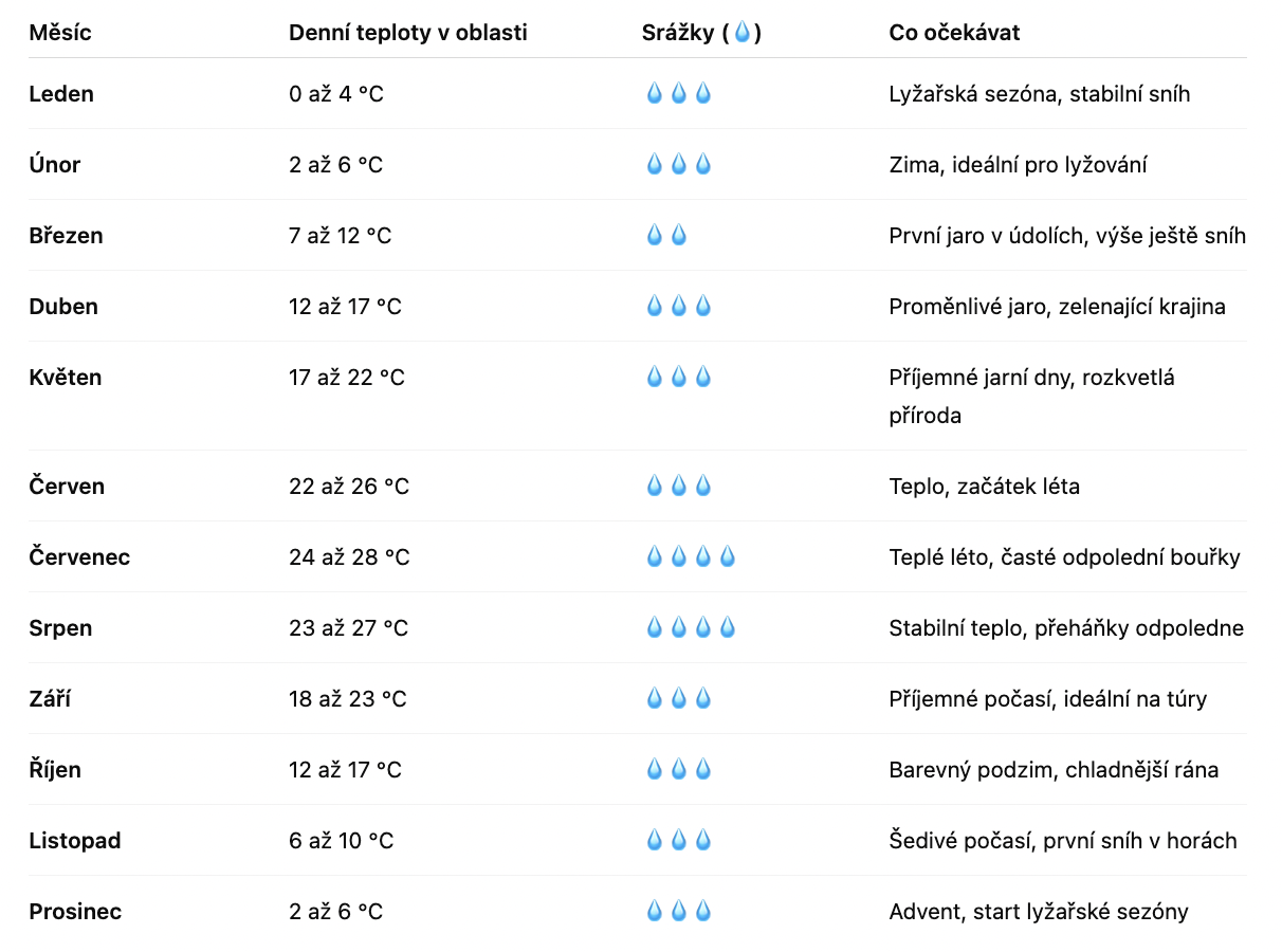 Weather in Tyrol by month