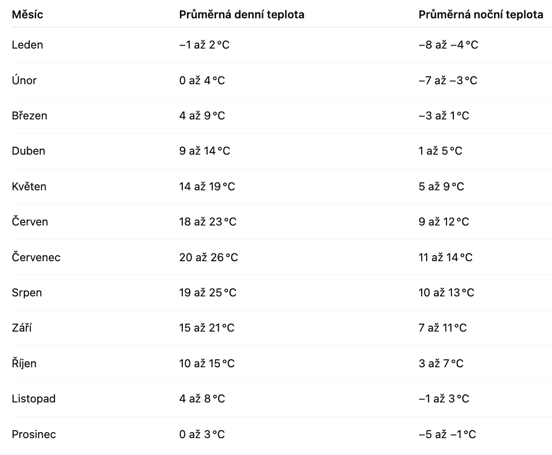 Počasí a teploty v Zillertalských Alpách