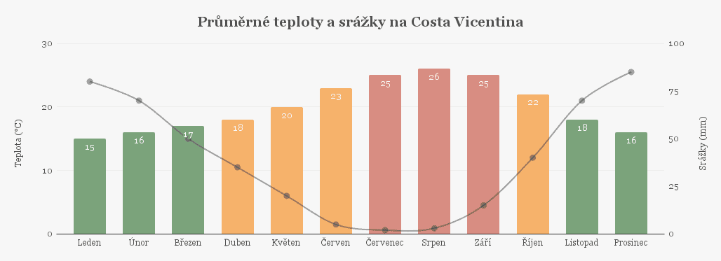 Průměrné teploty a srážky na Costa Vicentina Průměrné teploty a srážky na Costa VicentinaN
