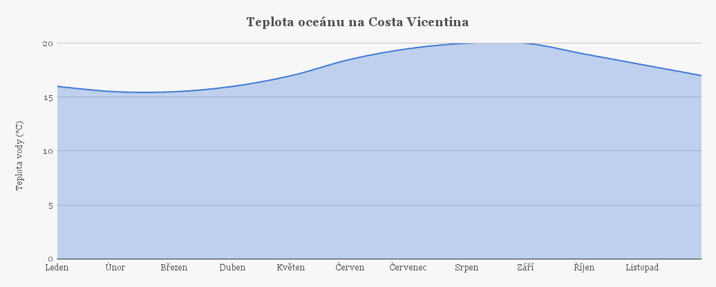 Teplota oceánu na Costa Vicentina Teplota oceánu na Costa Vicentina